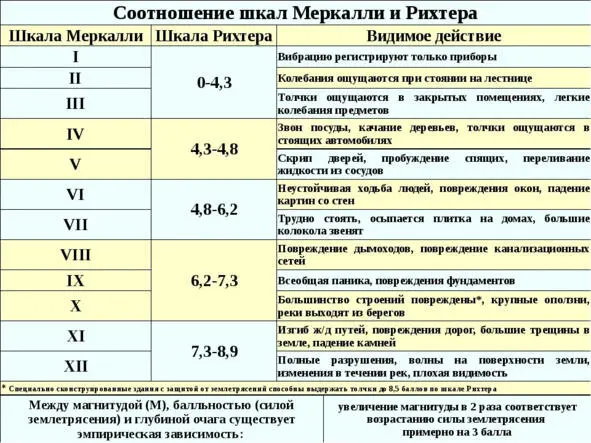 Соотношение шкалы Рихтера и Меркалли Затем срабатывает второй резонатор затем - фото 15