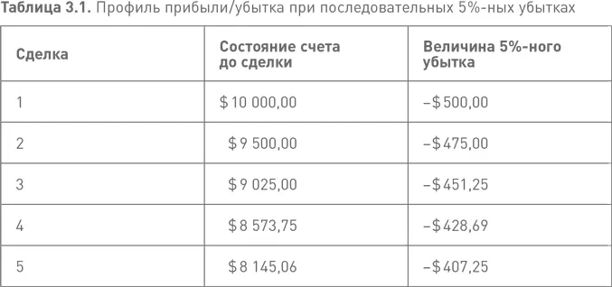 Для сравнения лимит убытка в 3 на сделку привел бы к потере 114707 т е - фото 14