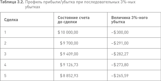 Таков отрицательный эффект от вереницы убытков А как насчет вереницы - фото 15