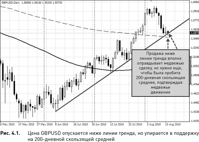 Рассмотрим пример на рис 41 Вы продаете GBPUSD на пробое линии тренда и - фото 20