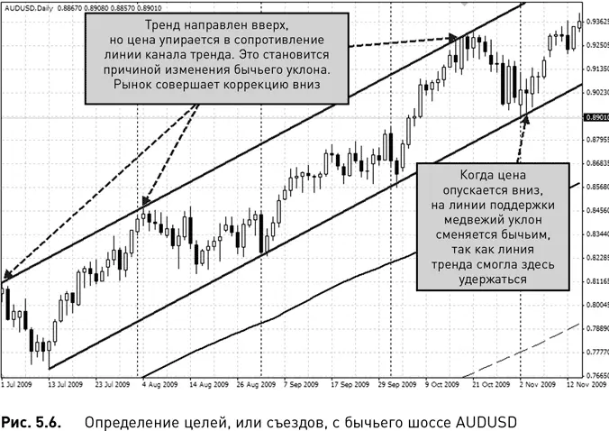Торговля по тренду требует чтобы вы постоянно заглядывали вперед и намечали - фото 26