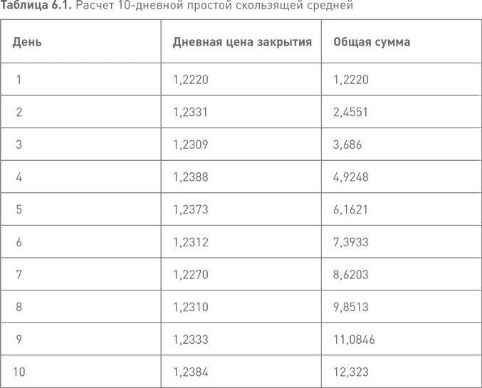 Сумма цен закрытия за последние 10 дней равна 12323 Если взять эту сумму и - фото 28