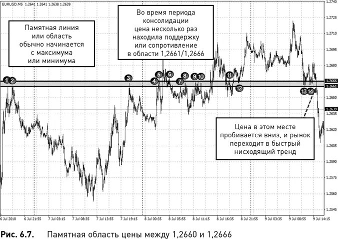 Затем в периоды 412 рынок несколько раз поднимается к памятной линии и - фото 34