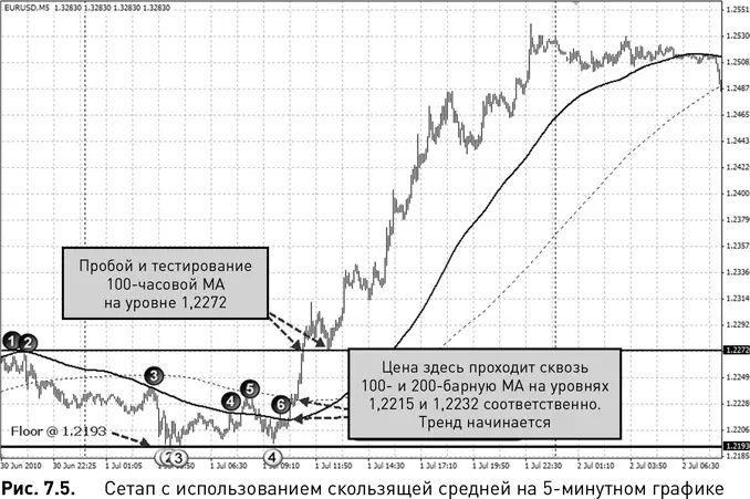 В точке отмеченной черным кружком 5 цена уходит выше 100барной MA но не - фото 42