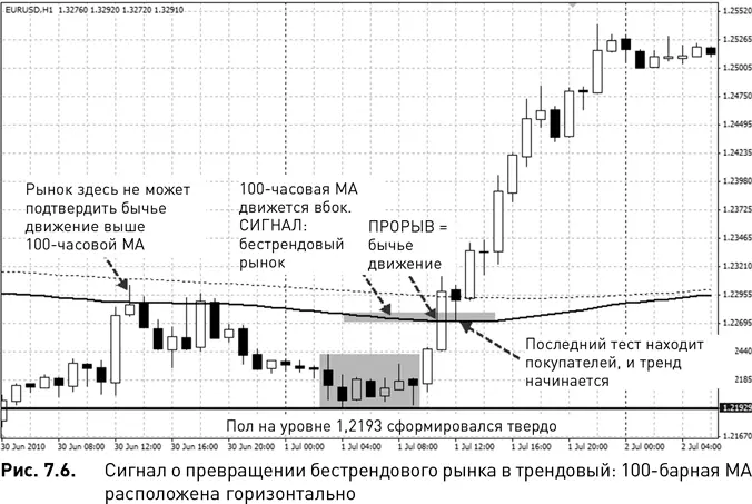 Цена не проходит сквозь пол а вместо этого начинает двигаться обратно в - фото 43