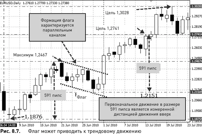 Рис 87 показывает формирование бычьего флага В данном примере EURUSD - фото 57