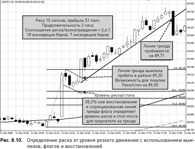 На рис 810 показаны восстановление Фибоначчи и параллельная линия тренда - фото 60