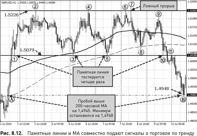 В точке 3 начинается ралли и менее чем через день цена тестирует максимум - фото 62