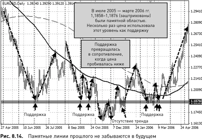 На рис 814 показан дневной график за 20052006 гг В течение этого времени - фото 64