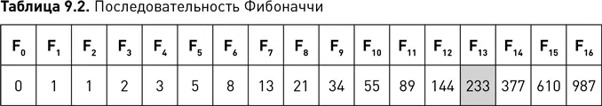 382 ное восстановление Фибоначчи также получается с помощью - фото 67