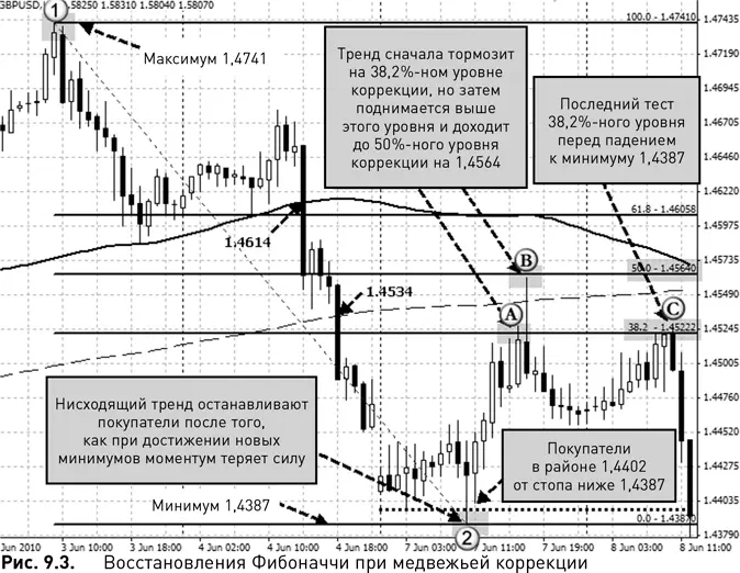 На рис 93 показан нисходящий тренд GBPUSD от точки 1 до точки 2 Движение - фото 69