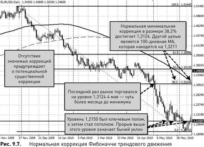 В нашем примере для покупки EURUSD нужна четкая техническая причина На рис - фото 73