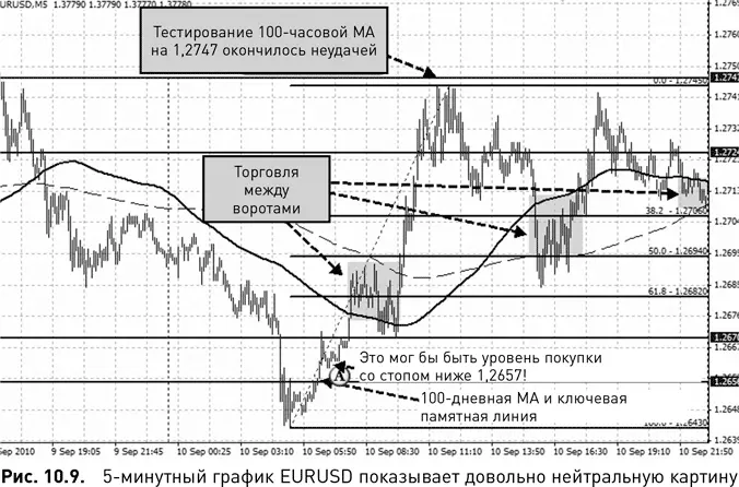 В начале дня цена на 5минутном графике была ниже и 100 и 200барных MA - фото 86