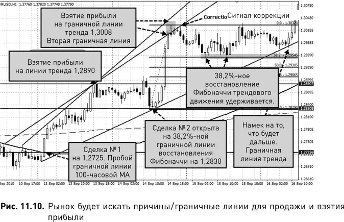 Рис 119 и 1110 показывают дальнейшее движение вверх Тренд снова вошел в - фото 96