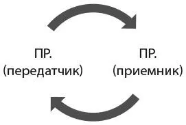 Короче говоря коммуникация это обмен информацией В человеческом обществе он - фото 10