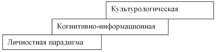 Рис 11 Культурологическая парадигма это основа построения школьного - фото 16