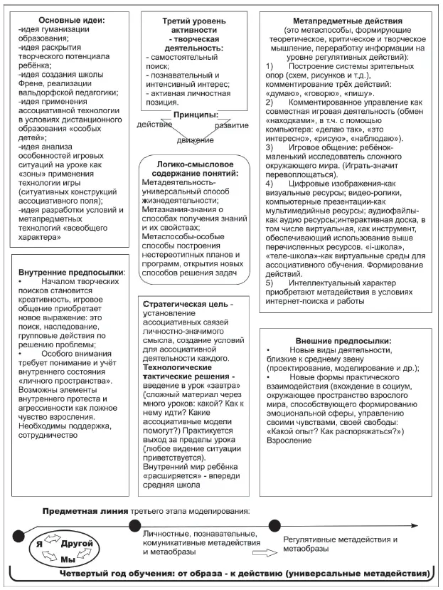 Рис 3 Третий этап модели метатехнологии предметной области Филология - фото 19