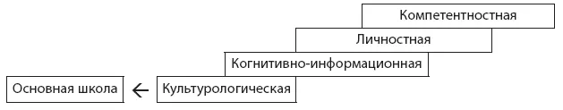 Так рассматривается основная школа в Стратегии развития школы 2015 г Е А - фото 22