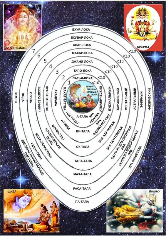 ИЗ ЕГО ВИШНУ ПУПКА РОДИЛСЯ ТВОРЕЦ БРАХМА ОН СОЗДАЛ ВСЕЛЕННУЮ В ТРЕХ СФЕРАХ - фото 3