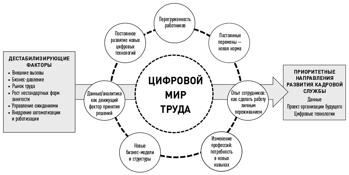 Схема 11Мегатенденции цифрового мира труда Трудовые отношения в цифровом - фото 1