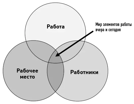 Схема 14Аспекты работы Изменения в характере работы рабочей силе и рабочих - фото 4