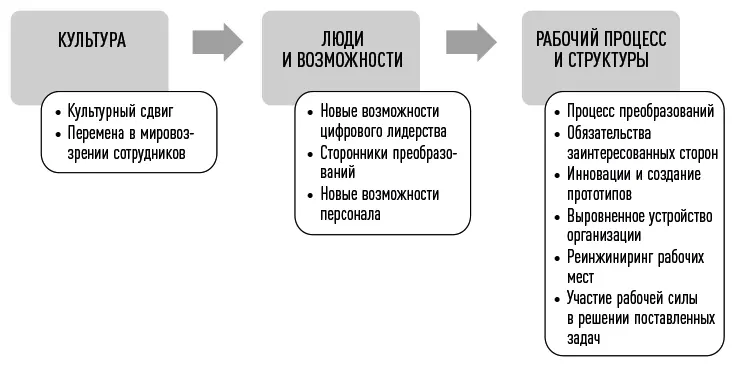 Схема 15Обзор программных элементов цифровой трансформации Для того чтобы - фото 5