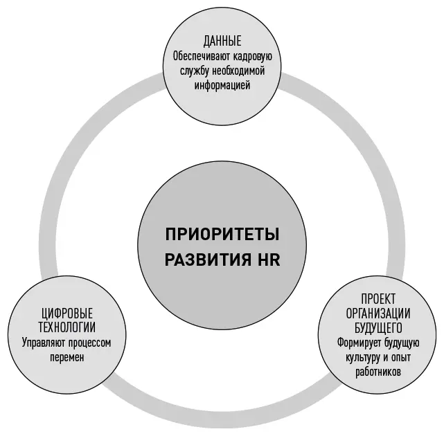 Схема 16Приоритеты развития HR три основных фактора Эти три элемента - фото 6