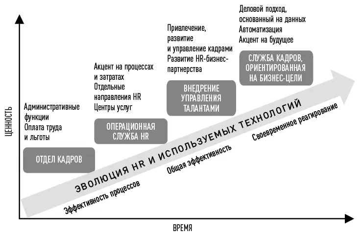 Схема 17Эволюция HR Управление персоналом все еще иногда воспринимают как - фото 7