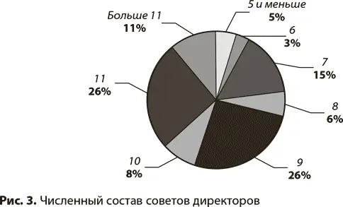 Комитеты созданы в советах директоров в 85 рассмотренных компаний Число - фото 14
