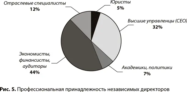ВозрастВ принципе профессия независимого директора подразумевает наличие - фото 16