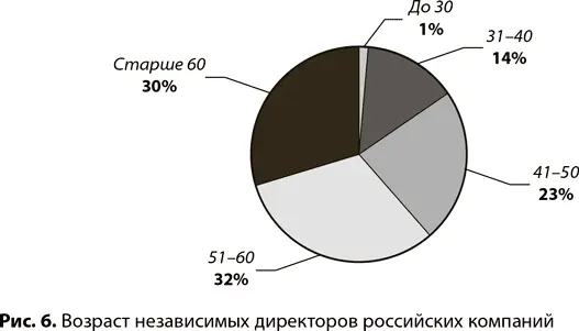 Гендерное распределениеСреди независимых членов советов директоров в - фото 17
