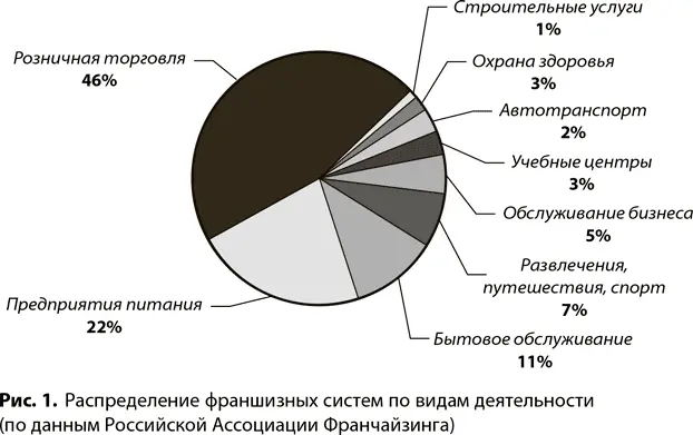 По данным мировой статистики 8587 новых малых предприятий закрываются в - фото 29
