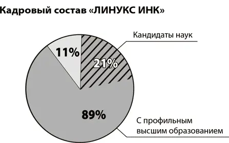Весьма важным особенно для государственных структур является то преимущество - фото 33