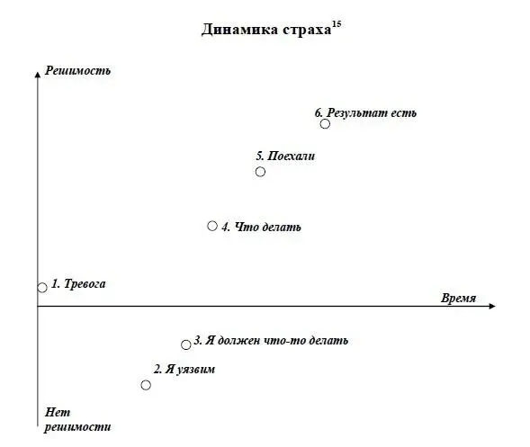 Рис 2 Динамика страха В обычной жизни у человека нет ни решимости ни ее - фото 3