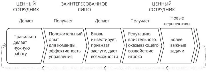 Взамен ценные сотрудники получают репутацию звезд и зарабатывают доверие - фото 5