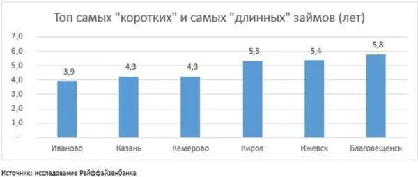 Самый низкий ежемесячный платеж по потребительскому кредиту зафиксирован в - фото 5