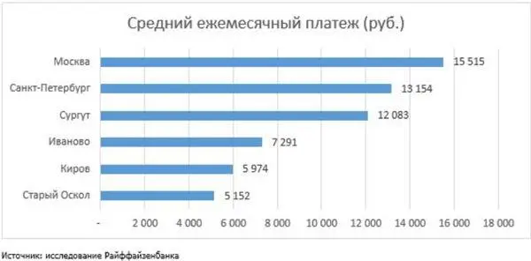 По данным Минэкономразвития в 2019 году половина российских заемщиков - фото 6