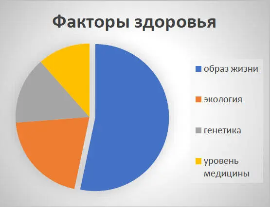 Устав ВОЗ гласит Здоровье это состояние полного физического психического и - фото 1