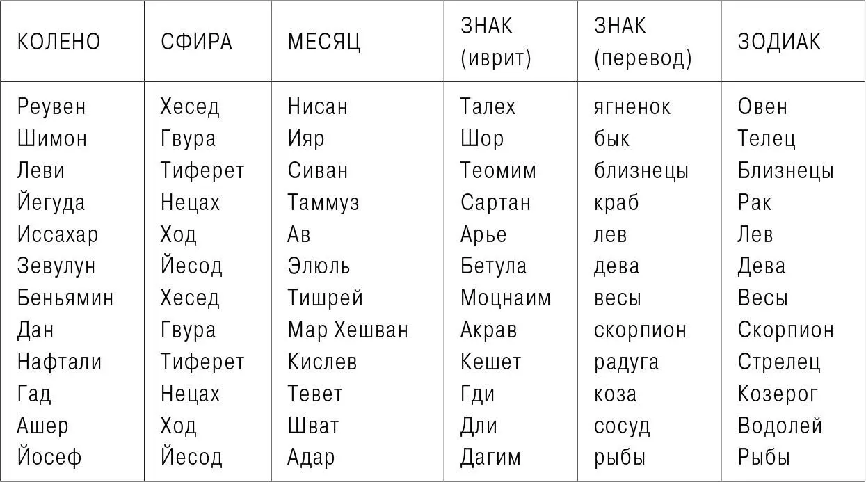 Еще одну важную вещь для которой в Зоаре есть подробная интерпретация находим - фото 1