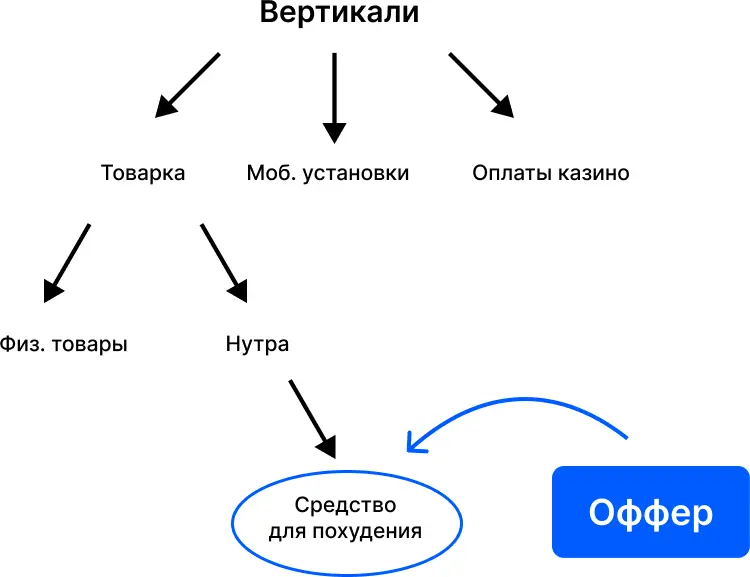 Далее я разберу основные вертикали и их особенности Начну с самых популярных - фото 12