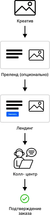 Чтобы объяснить наглядно эту схему пройдем вместе с типичным пользователем по - фото 13