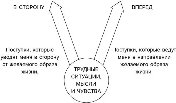 К несчастью при возникновении трудных мыслей и чувств мы зависаем на них - фото 2