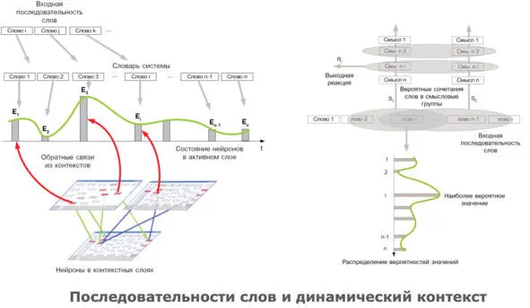 Поток слов поступающих в нейронную сеть вызывает возмущение ее состояния - фото 17