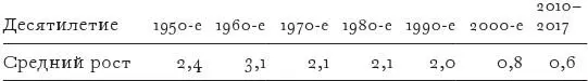ИСТОЧНИК Federal Reserve Economic Data Темпы экономического роста на душу - фото 2