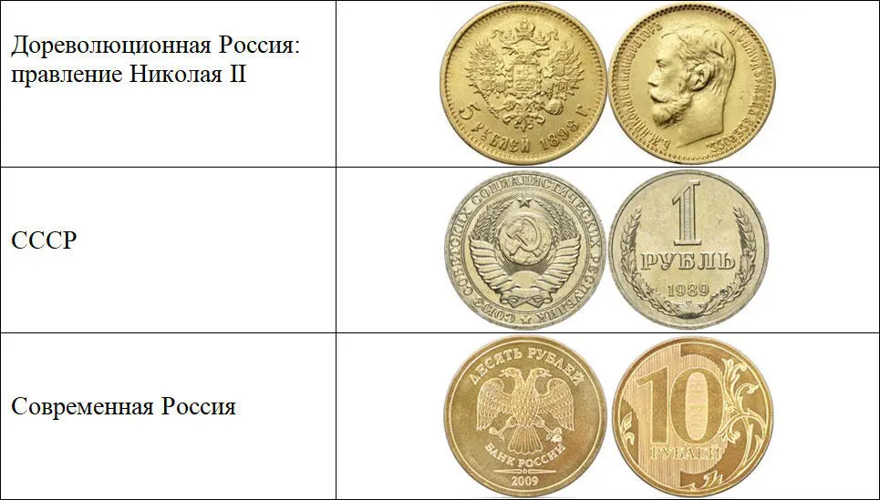 Иллюстрация 1 Отражение изменения времени в монетах России Аверс слева - фото 1