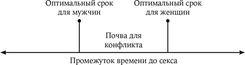 Во всех случаях когда существуют конфликтующие оптимальные условия для секса - фото 2