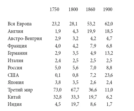 Источник Кennedy P Rise and Fall of the Great Powers NY 1988 p190 - фото 2