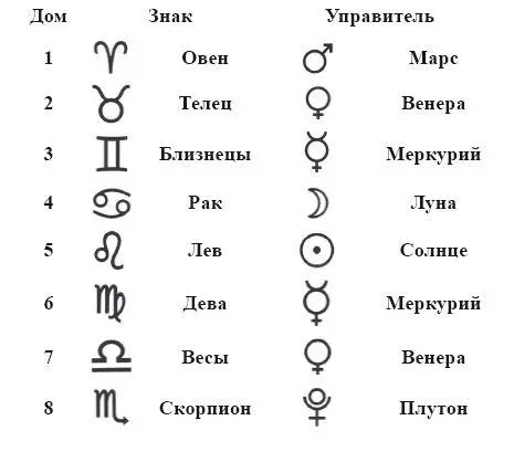 Натальная карта состоит из 10 основных планет 12 домов и 12 знаков Также - фото 3