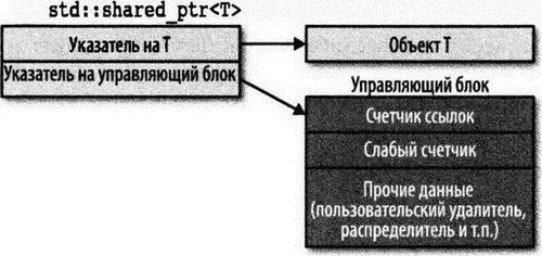 Управляющий блок объекта настраивается функцией создающей первый указатель - фото 2