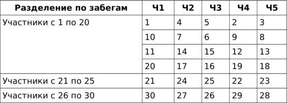 Также проводятся гонки преследования рассчитанные на два дня В первый день - фото 1